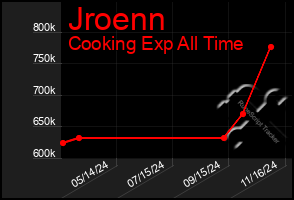 Total Graph of Jroenn