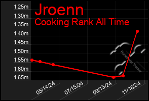 Total Graph of Jroenn