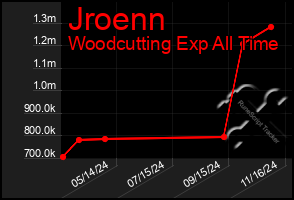 Total Graph of Jroenn