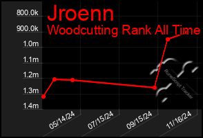 Total Graph of Jroenn