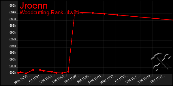 Last 31 Days Graph of Jroenn