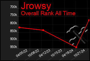 Total Graph of Jrowsy