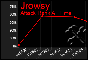 Total Graph of Jrowsy