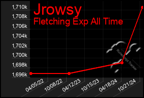 Total Graph of Jrowsy