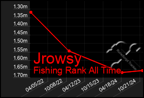 Total Graph of Jrowsy