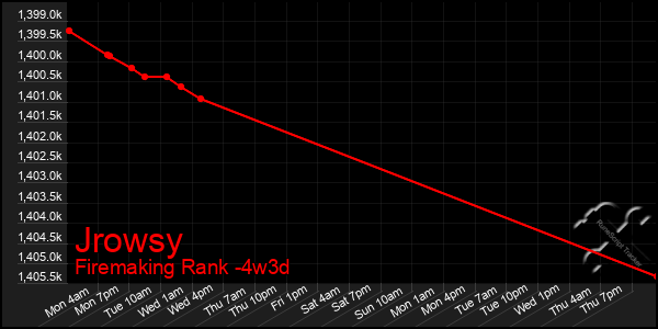 Last 31 Days Graph of Jrowsy