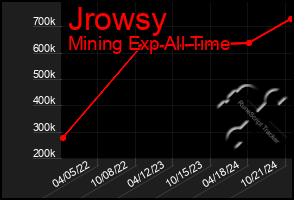 Total Graph of Jrowsy