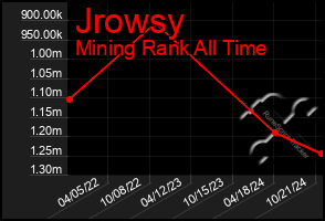 Total Graph of Jrowsy