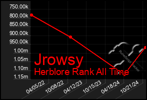 Total Graph of Jrowsy