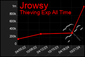 Total Graph of Jrowsy