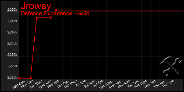 Last 31 Days Graph of Jrowsy