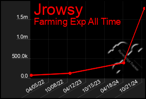 Total Graph of Jrowsy