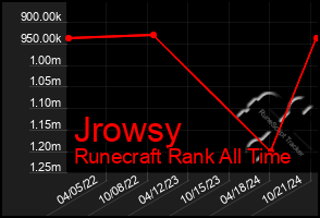 Total Graph of Jrowsy