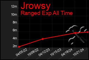 Total Graph of Jrowsy