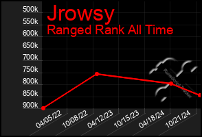 Total Graph of Jrowsy