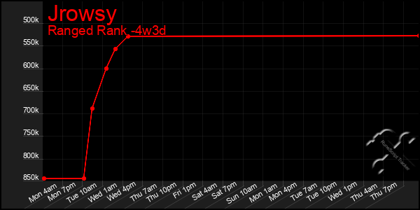 Last 31 Days Graph of Jrowsy