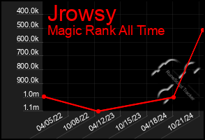 Total Graph of Jrowsy