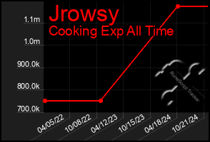 Total Graph of Jrowsy