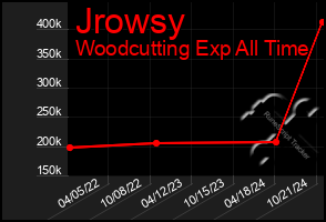 Total Graph of Jrowsy