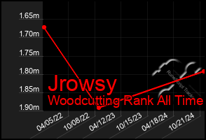 Total Graph of Jrowsy