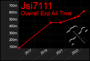 Total Graph of Jsi7111