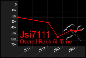 Total Graph of Jsi7111