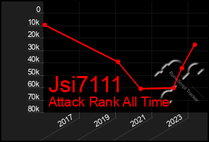 Total Graph of Jsi7111