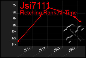 Total Graph of Jsi7111