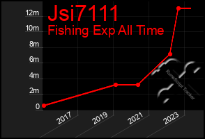 Total Graph of Jsi7111