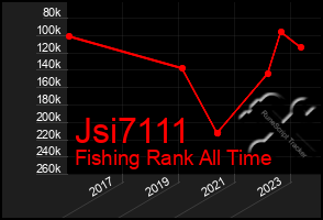 Total Graph of Jsi7111