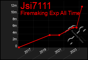 Total Graph of Jsi7111