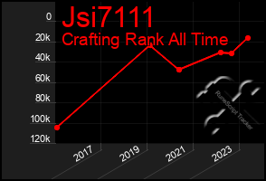 Total Graph of Jsi7111