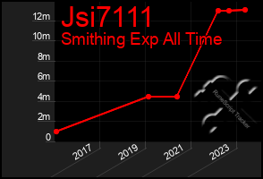 Total Graph of Jsi7111