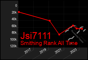 Total Graph of Jsi7111