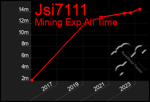 Total Graph of Jsi7111