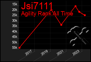 Total Graph of Jsi7111