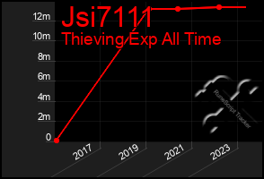 Total Graph of Jsi7111