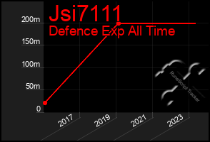 Total Graph of Jsi7111