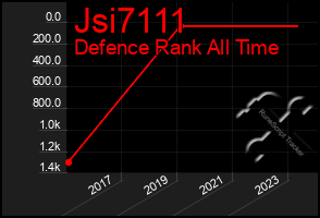 Total Graph of Jsi7111