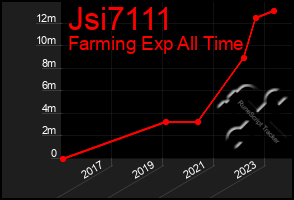 Total Graph of Jsi7111