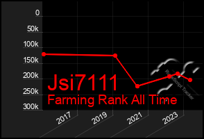 Total Graph of Jsi7111