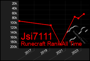 Total Graph of Jsi7111