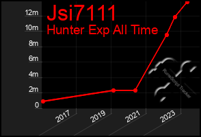 Total Graph of Jsi7111