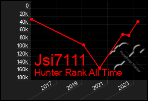 Total Graph of Jsi7111