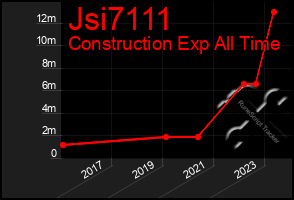 Total Graph of Jsi7111