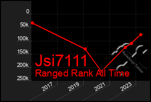 Total Graph of Jsi7111