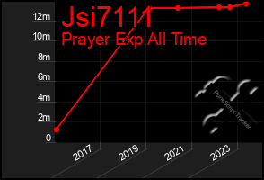 Total Graph of Jsi7111