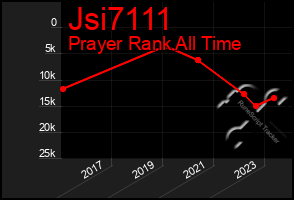 Total Graph of Jsi7111