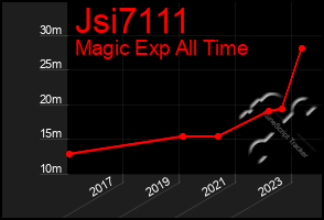 Total Graph of Jsi7111