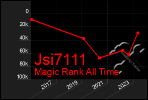 Total Graph of Jsi7111